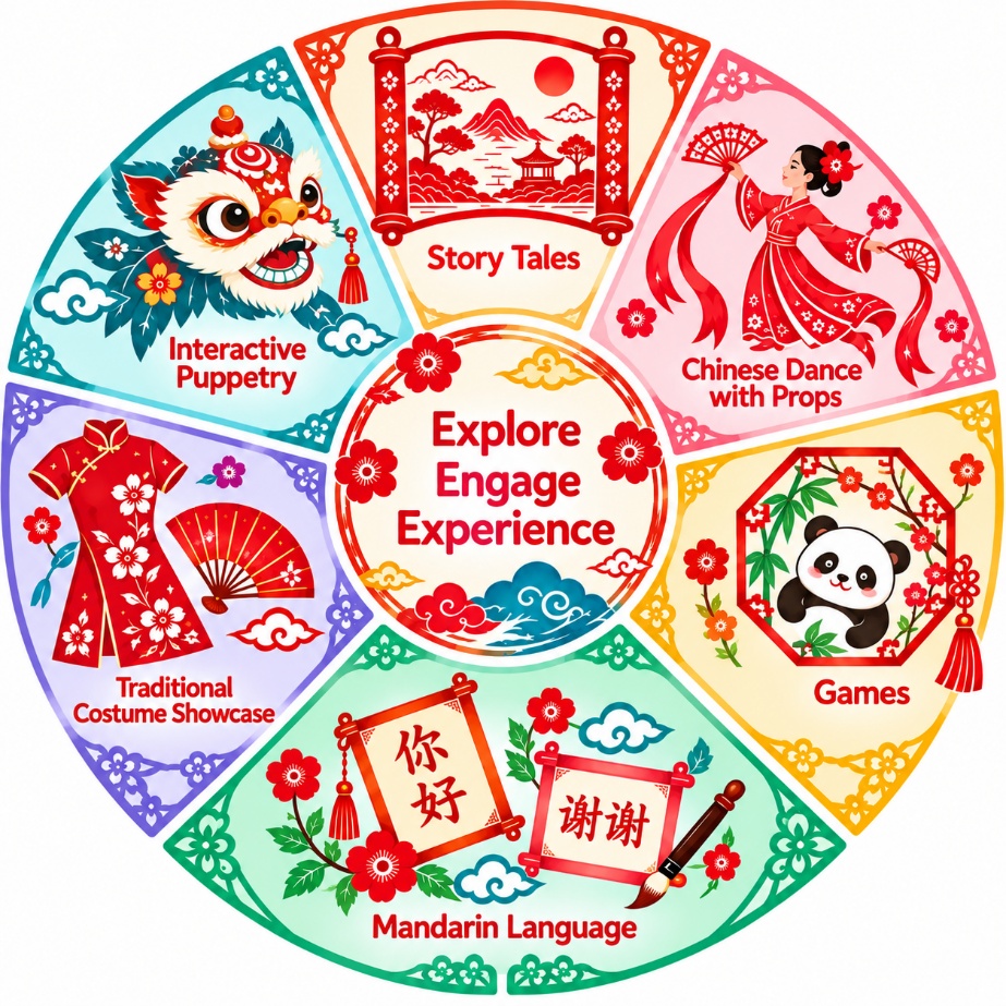 An illustrated wheel of six activities around the words Explore, Engage, Experience: story tales, Chinese dance with props, games, Mandarin language, traditional costume showcase and interactive puppetry.